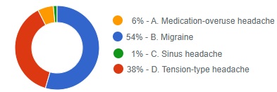 october 21 answer distribution graph.  54% answered correctly