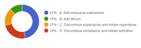 graph of responses. 47% answered correctly